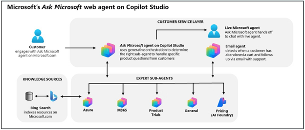 Multi Agent Schematic